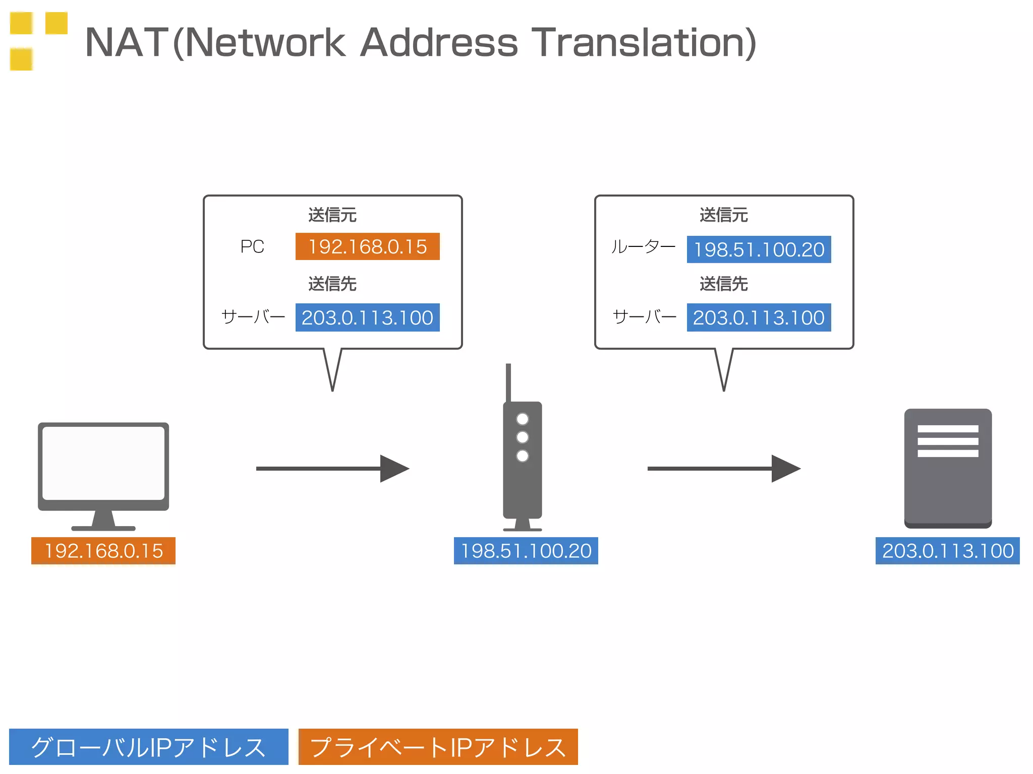 NAT(Network Address Translation) 
プライベートIPアドレス 
192.168.0.15 
グローバルIPアドレス 
192.168.0.15 
203.0.113.100 
PC 
サーバー 
送信元 
送信先 
203.0.113.100 
ルーター 
サーバー 
送信元 
送信先 
203.0.113.100 
198.51.100.20 
198.51.100.20 
 
