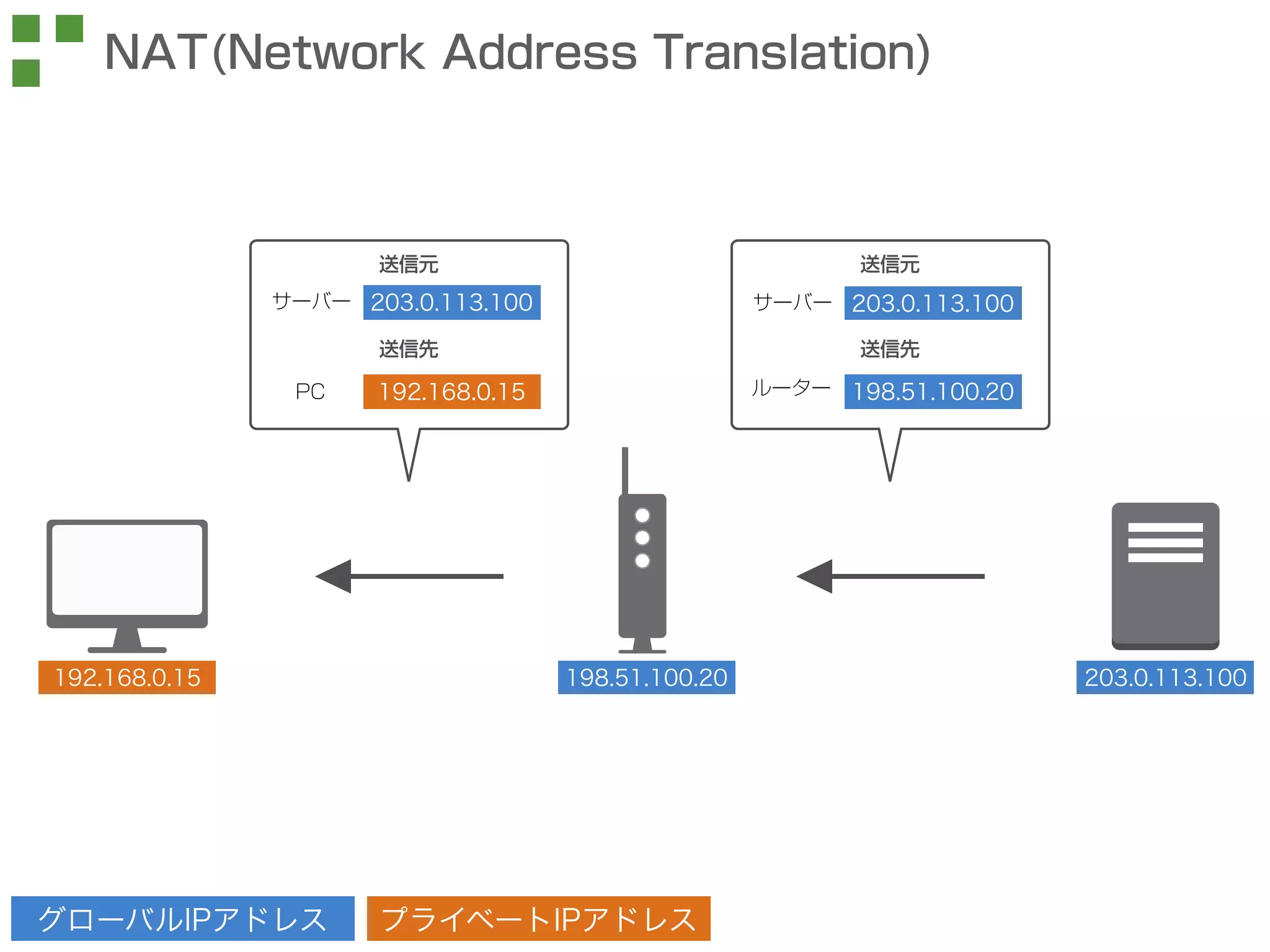 NAT(Network Address Translation) 
203.0.113.100 
プライベートIPアドレス 
192.168.0.15 
サーバー 
グローバルIPアドレス 
192.168.0.15 
PC 
送信元 
送信先 
203.0.113.100 
サーバー 
ルーター 
送信元 
送信先 
203.0.113.100 
198.51.100.20 
198.51.100.20 
 