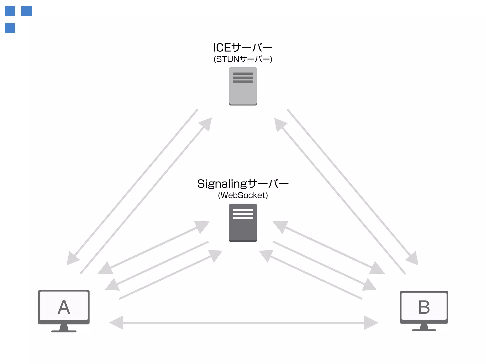 ICEサーバー 
(STUNサーバー) 
Signalingサーバー 
(WebSocket) 
 