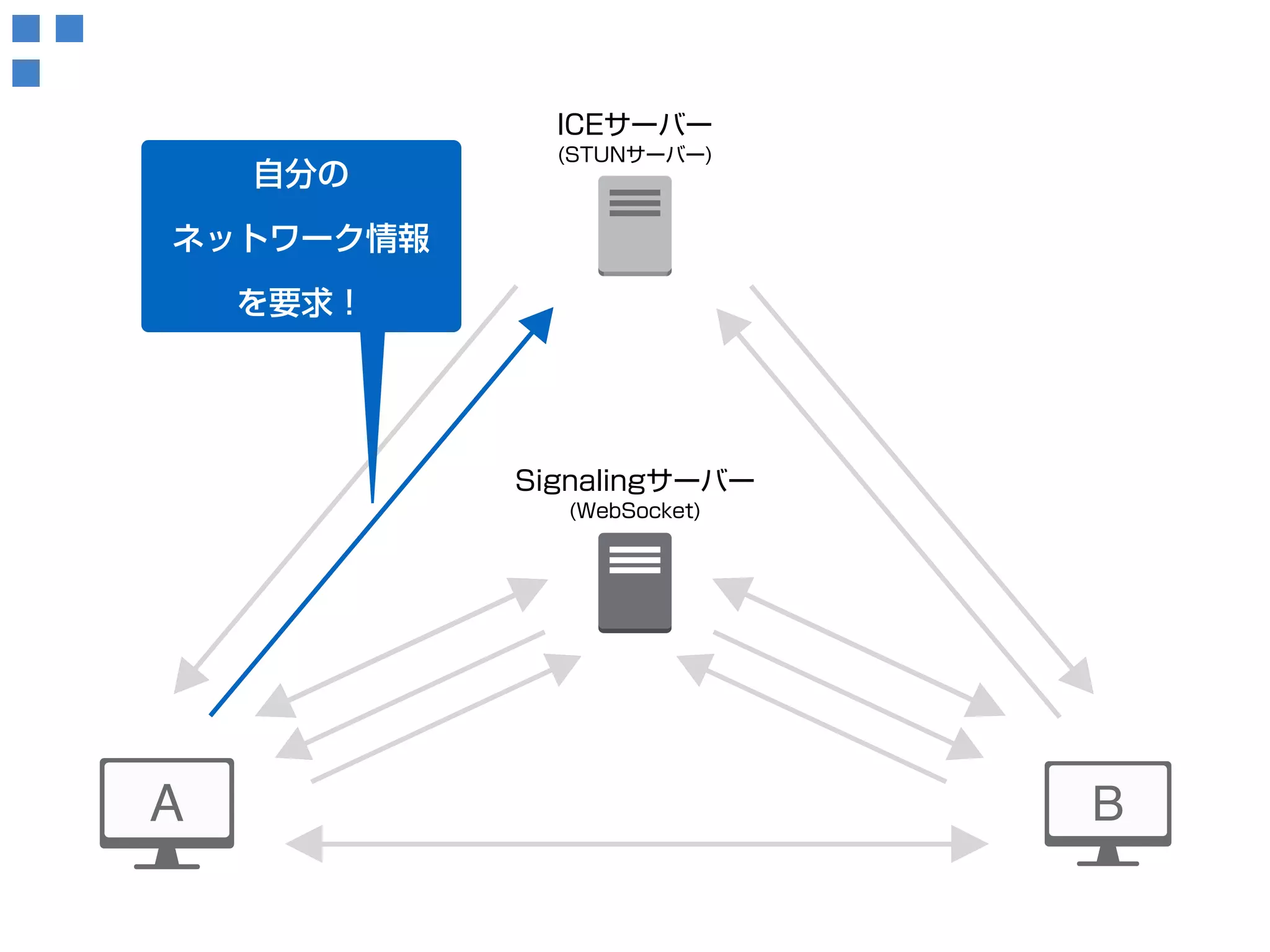 ICEサーバー 
(STUNサーバー) 自分の 
Signalingサーバー 
(WebSocket) 
ネットワーク情報 
を要求！ 
 