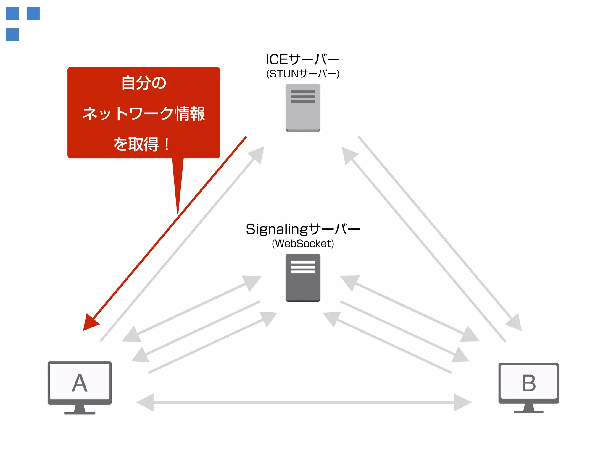 ICEサーバー 
(STUNサーバー) 自分の 
Signalingサーバー 
(WebSocket) 
ネットワーク情報 
を取得！ 
 