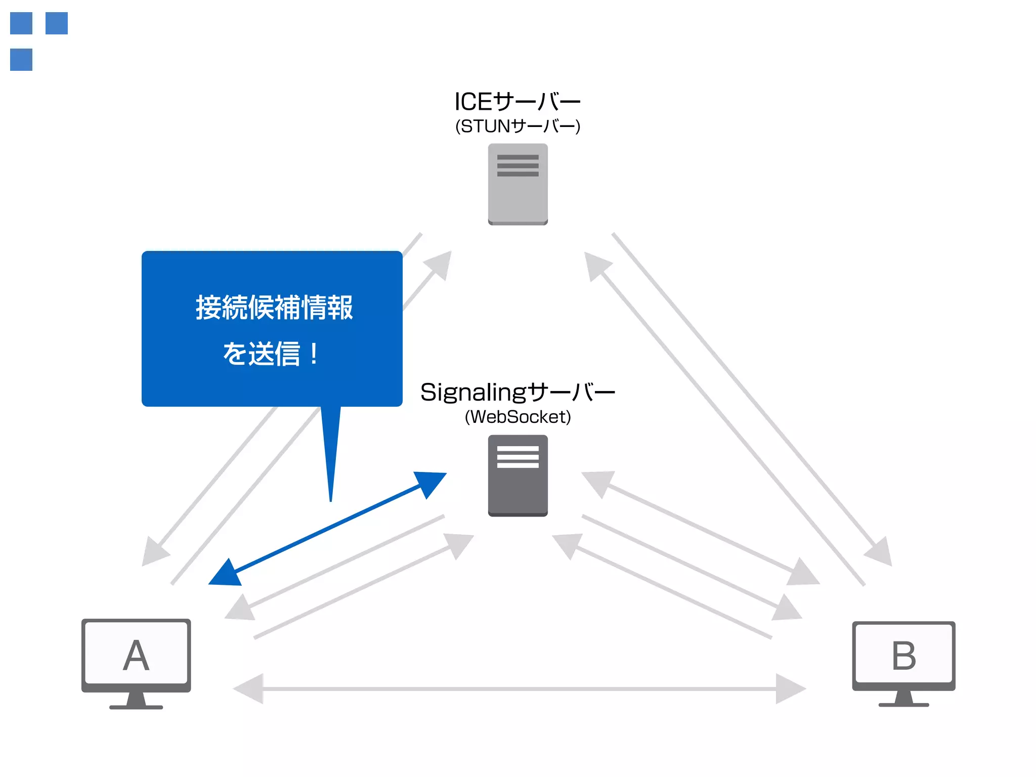 ICEサーバー 
(STUNサーバー) 
Signalingサーバー 
(WebSocket) 
接続候補情報 
を送信！ 
 