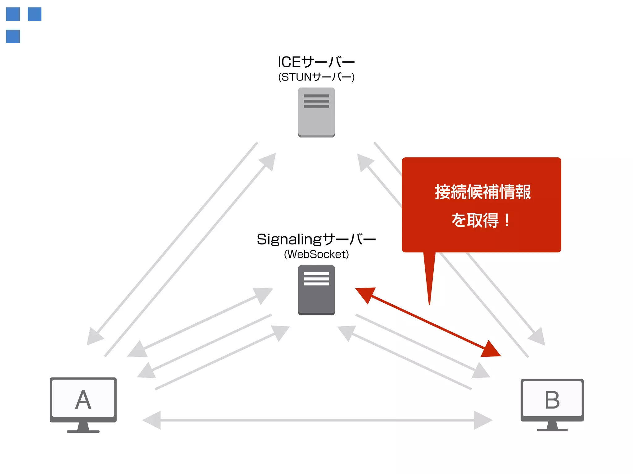 ICEサーバー 
(STUNサーバー) 
Signalingサーバー 
(WebSocket) 
接続候補情報 
を取得！ 
 