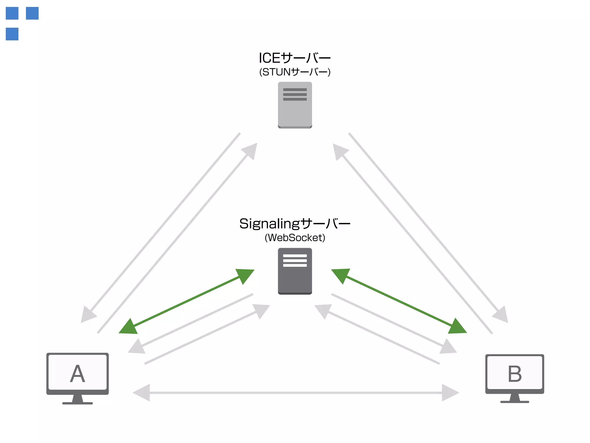 ICEサーバー 
(STUNサーバー) 
Signalingサーバー 
(WebSocket) 
接続候補情報 
を取得！ 
 