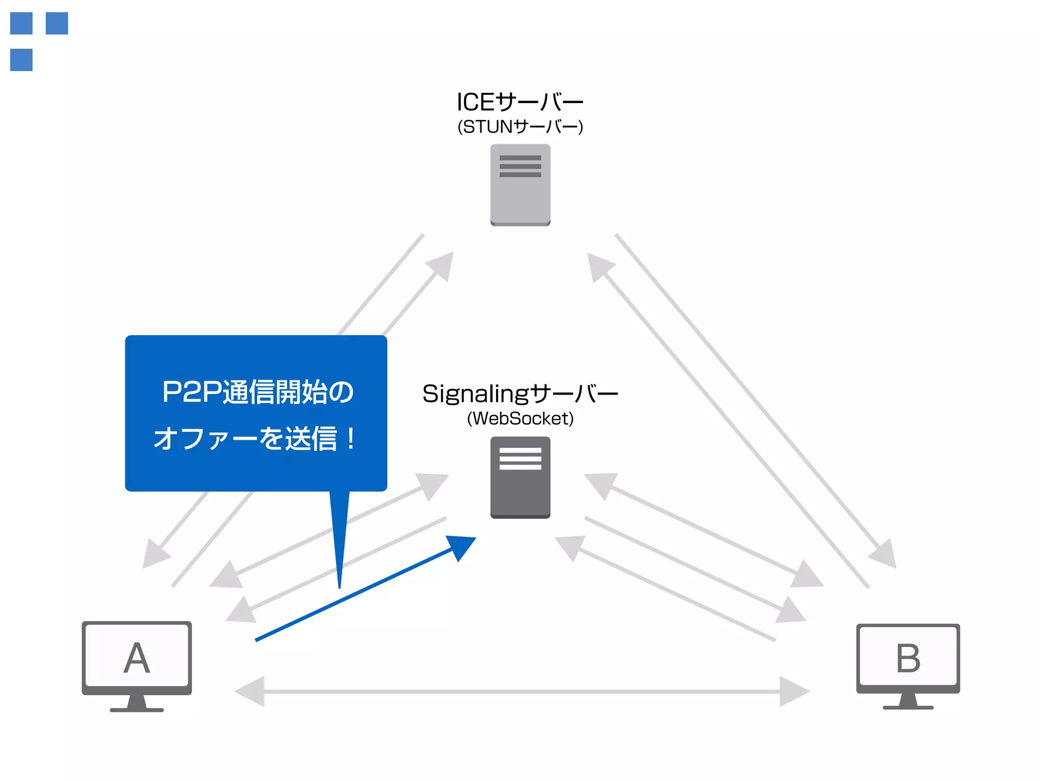 ICEサーバー 
(STUNサーバー) 
Signalingサーバー 
(WebSocket) 
接続候補情報 
を取得！ 
P2P通信開始の 
オファーを送信！ 
 