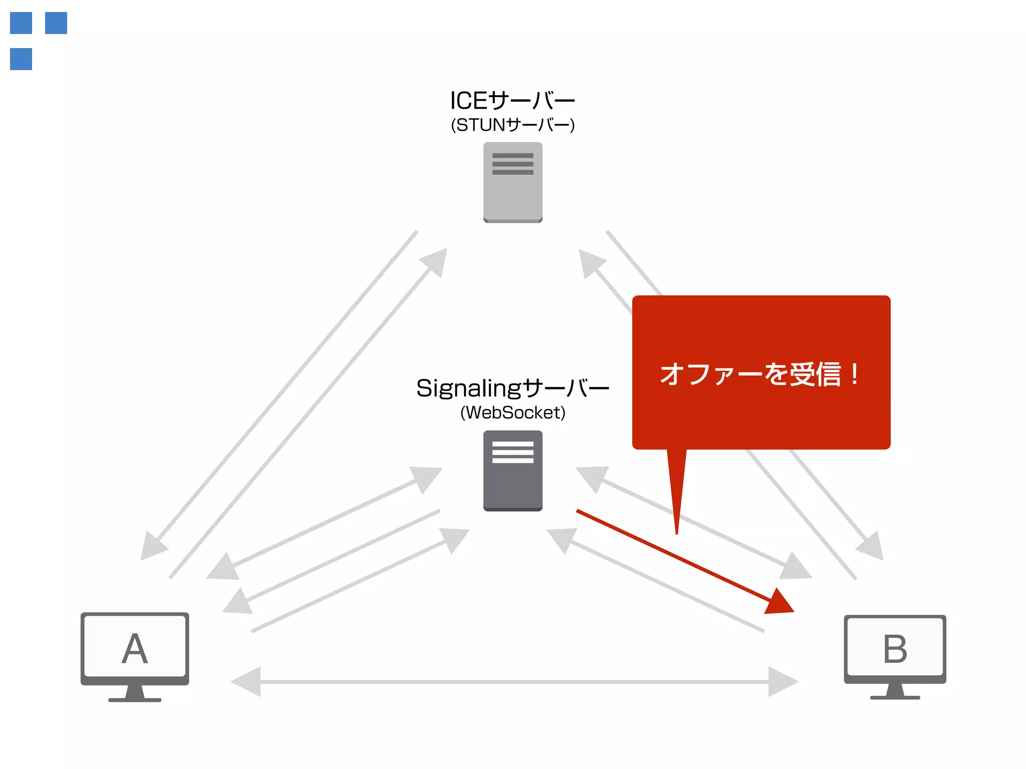 ICEサーバー 
(STUNサーバー) 
Signalingサーバー 
(WebSocket) 
接続候補情報 
オファをー取を得受！信！ 
 