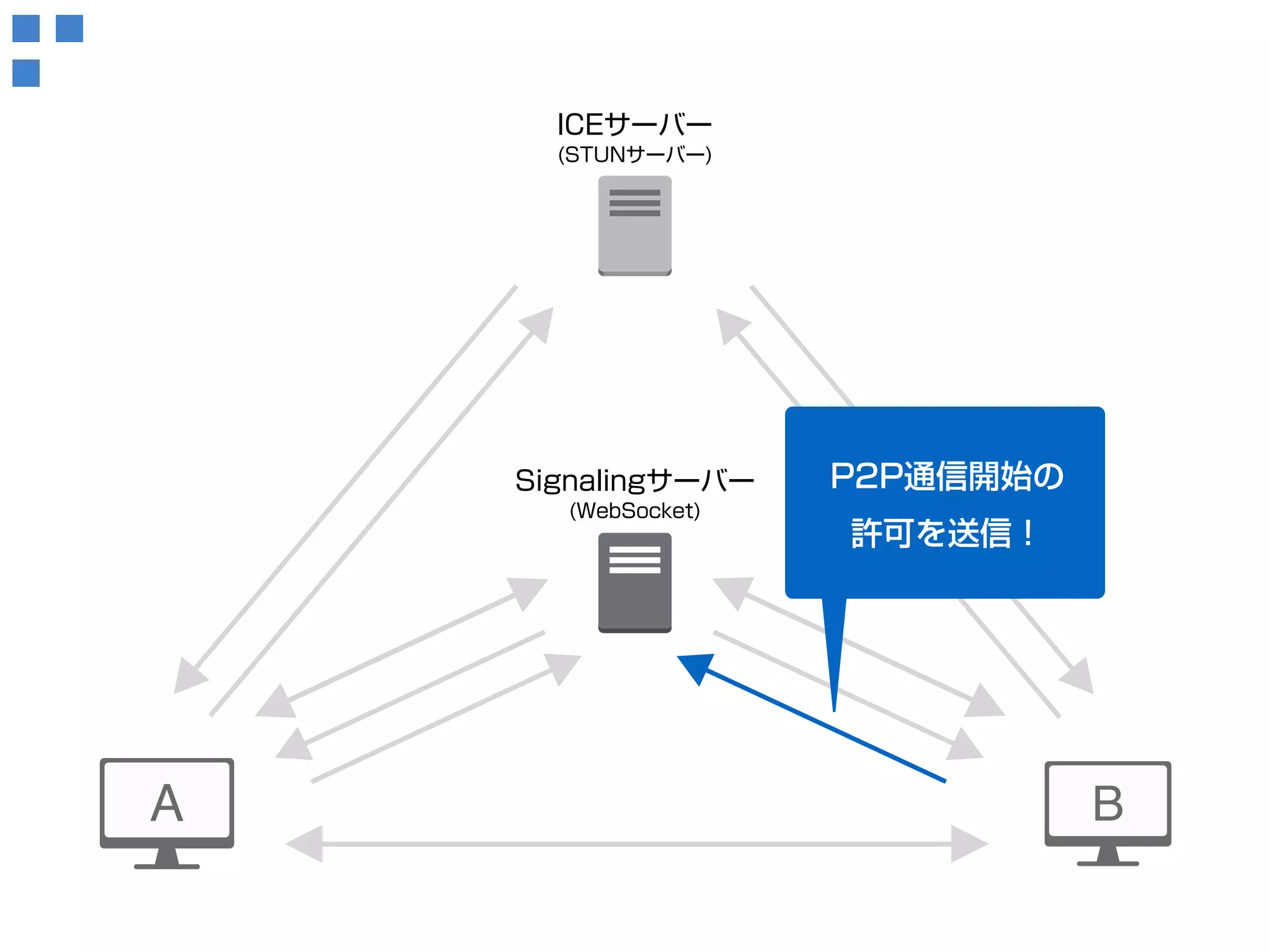 ICEサーバー 
(STUNサーバー) 
Signalingサーバー 
(WebSocket) 
接続候補情報 
を取得！ 
P2P通信開始の 
許可を送信！ 
 