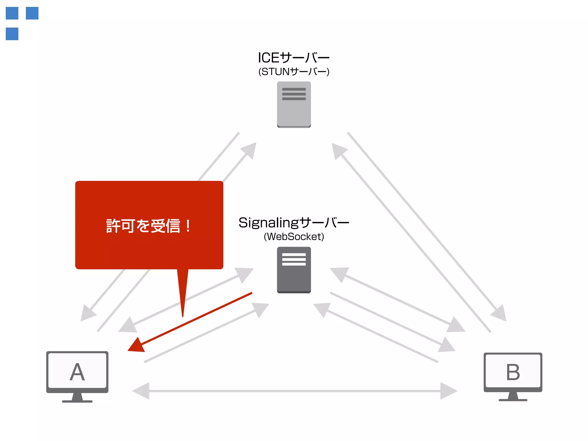 ICEサーバー 
(STUNサーバー) 
Signalingサーバー 
(WebSocket) 
接続候補情報 
を取得！ 
許可を受信！ 
 