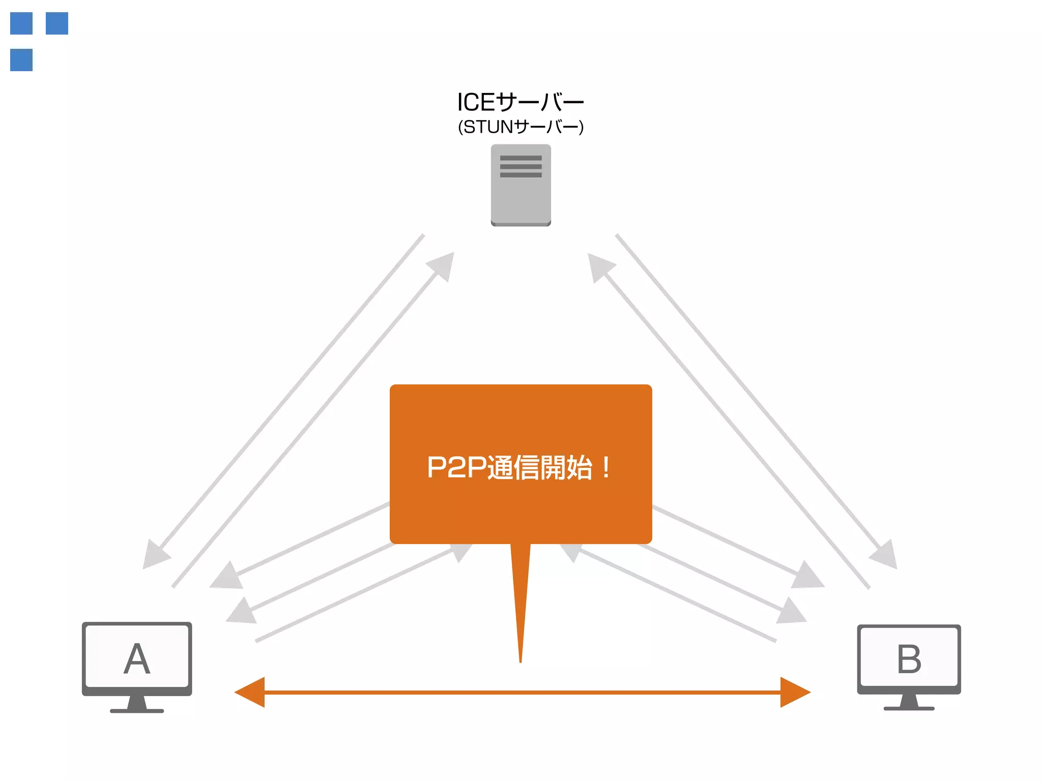 ICEサーバー 
(STUNサーバー) 
Signalingサーバー 
(WebSocket) 
接続候補情報 
を取得！ 
P2P通信開始！ 
 
