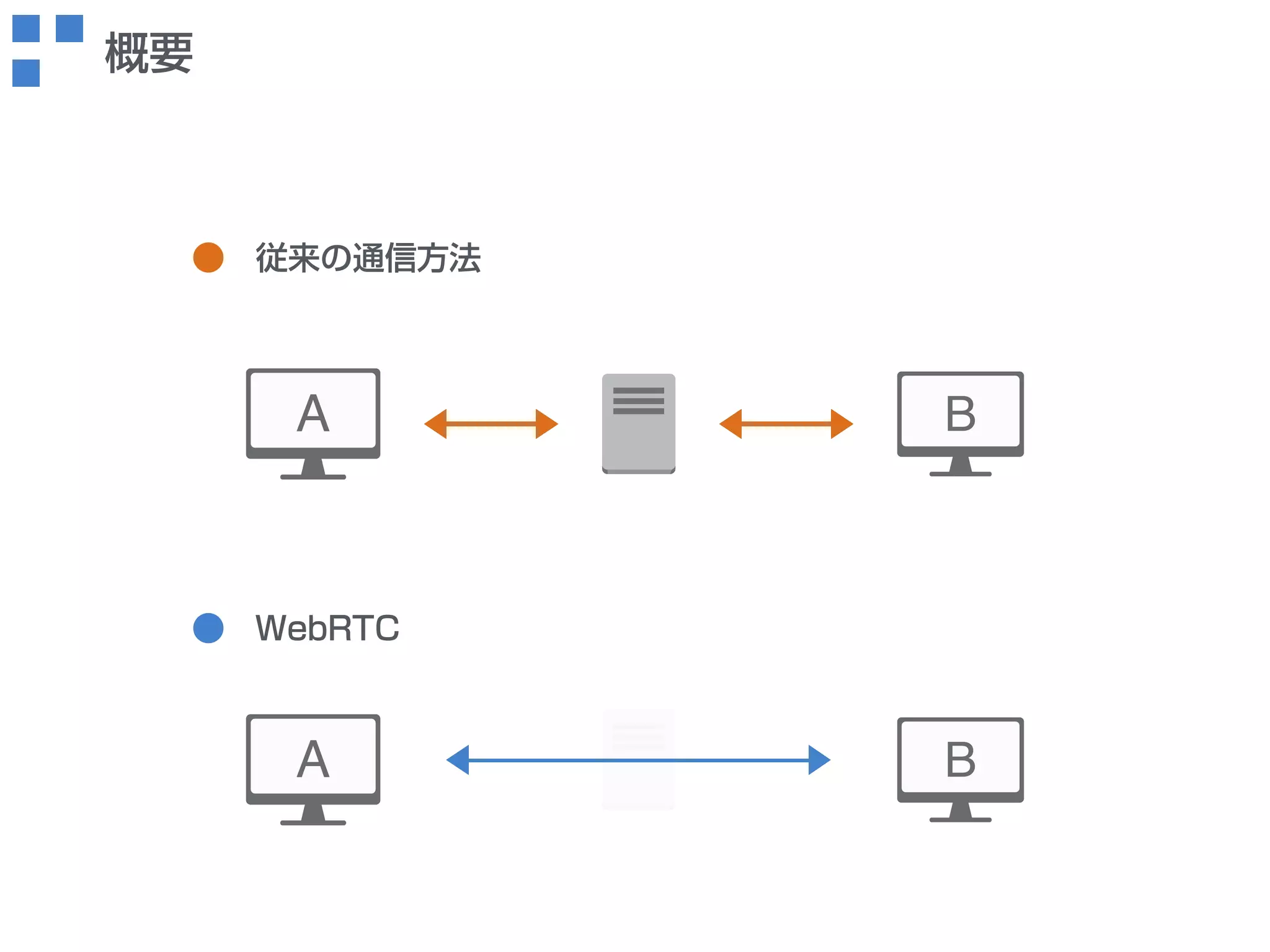 従来の通信方法 
WebRTC 
概要 
 