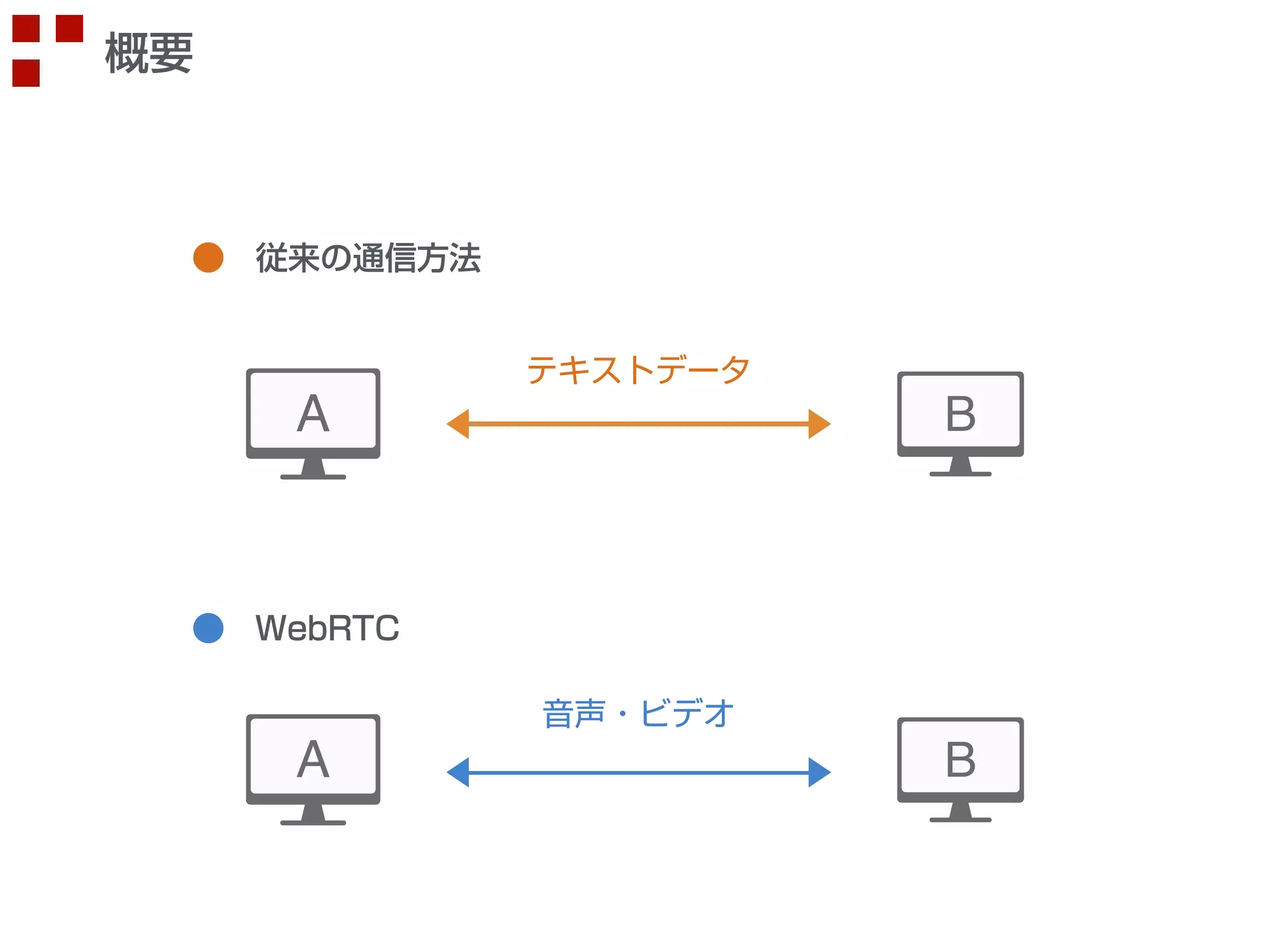 従来の通信方法 
WebRTC 
概要 
テキストデータ 
音声・ビデオ 
 