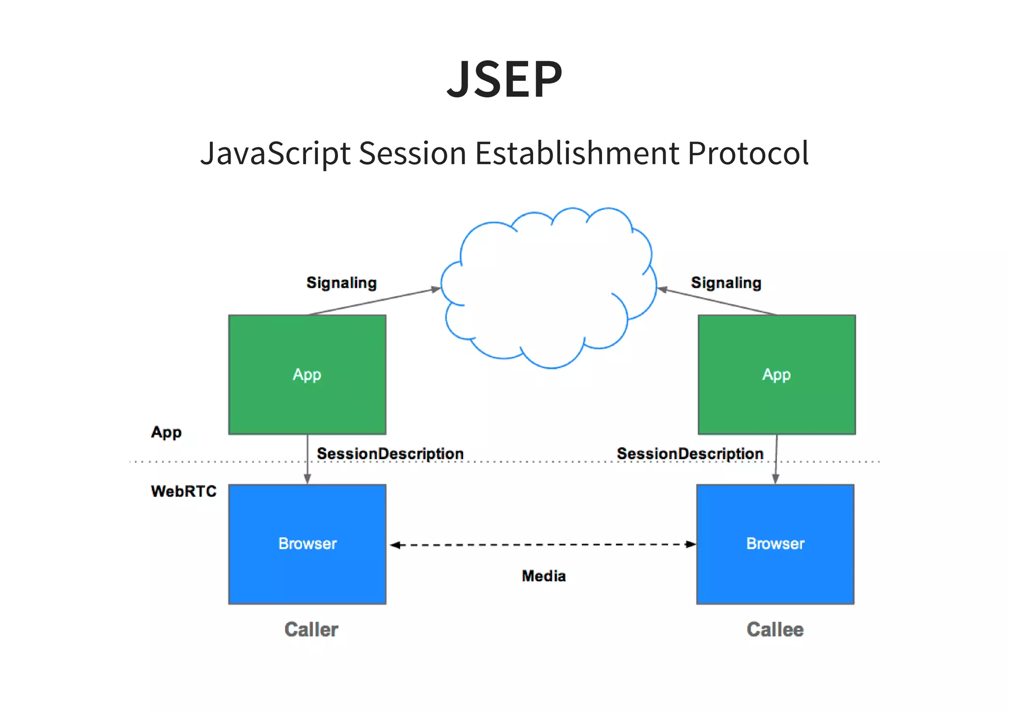 JSEP
JavaScript Session Establishment Protocol
 