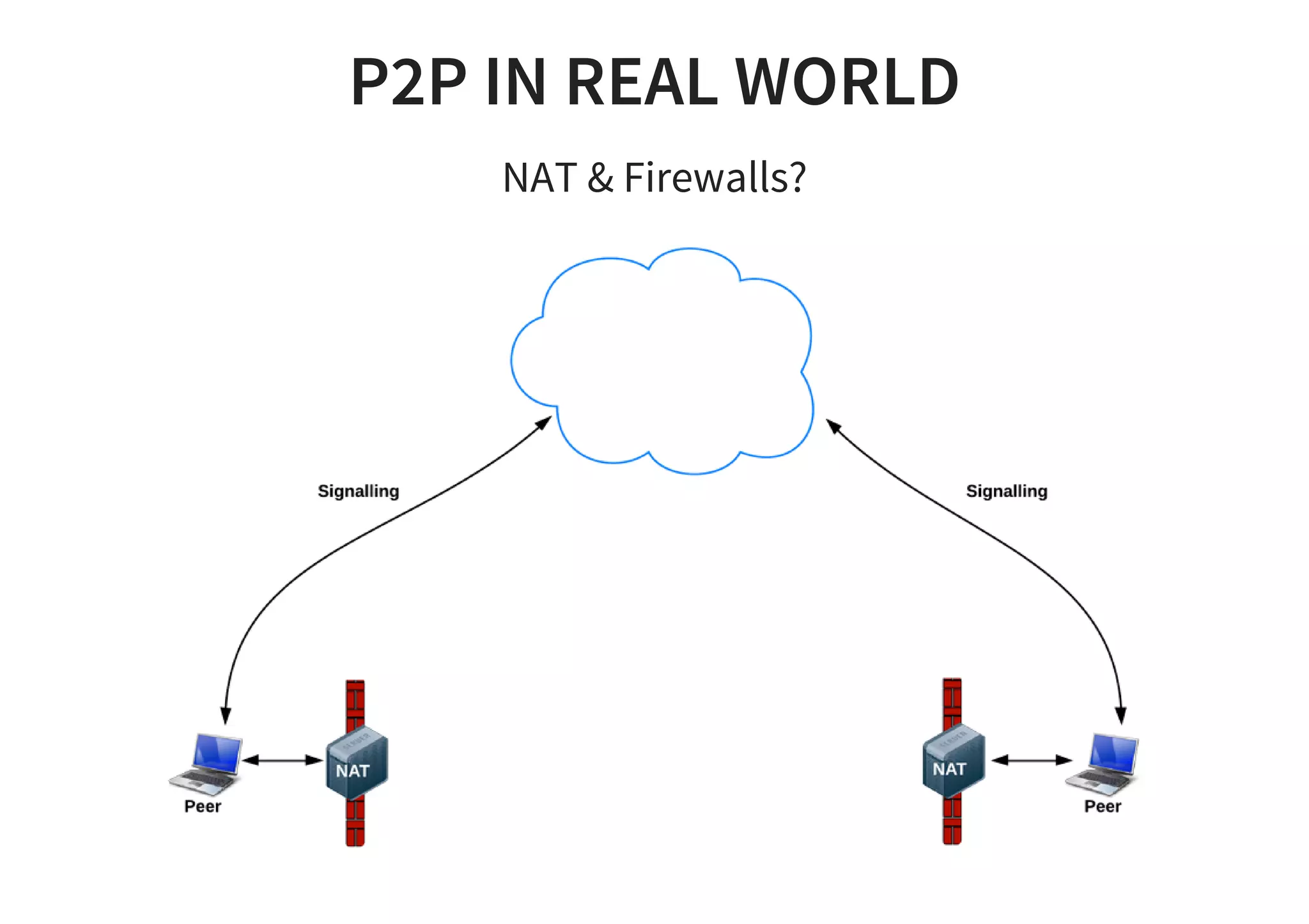 P2P IN REAL WORLD
NAT & Firewalls?
 