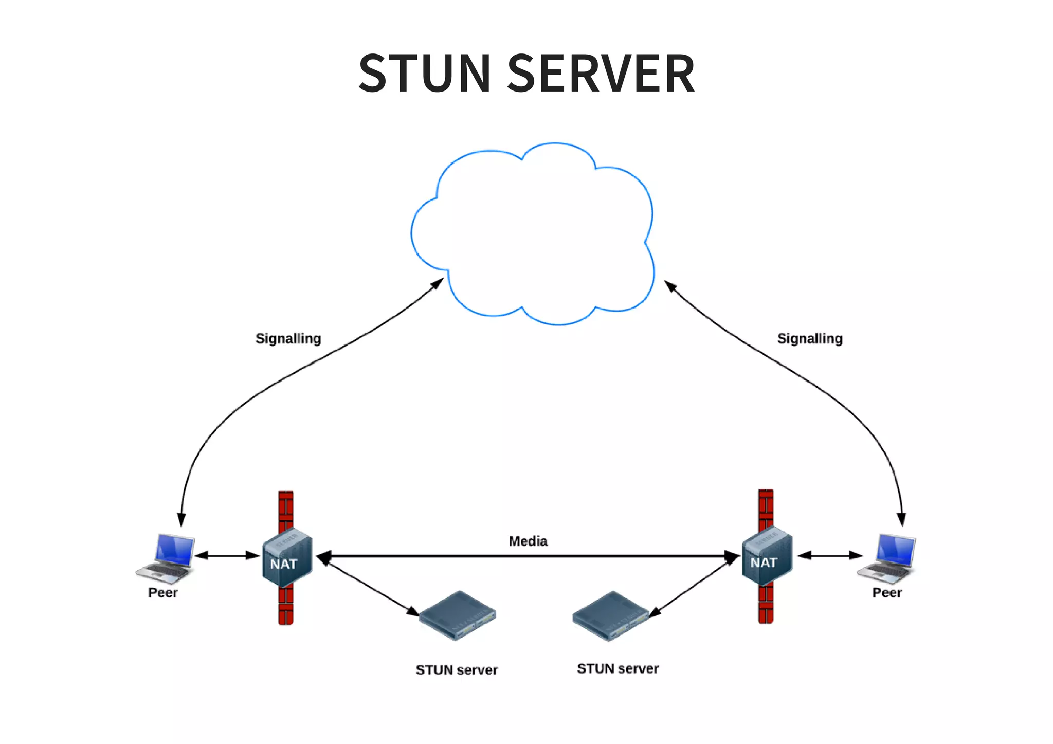 STUN SERVER
 