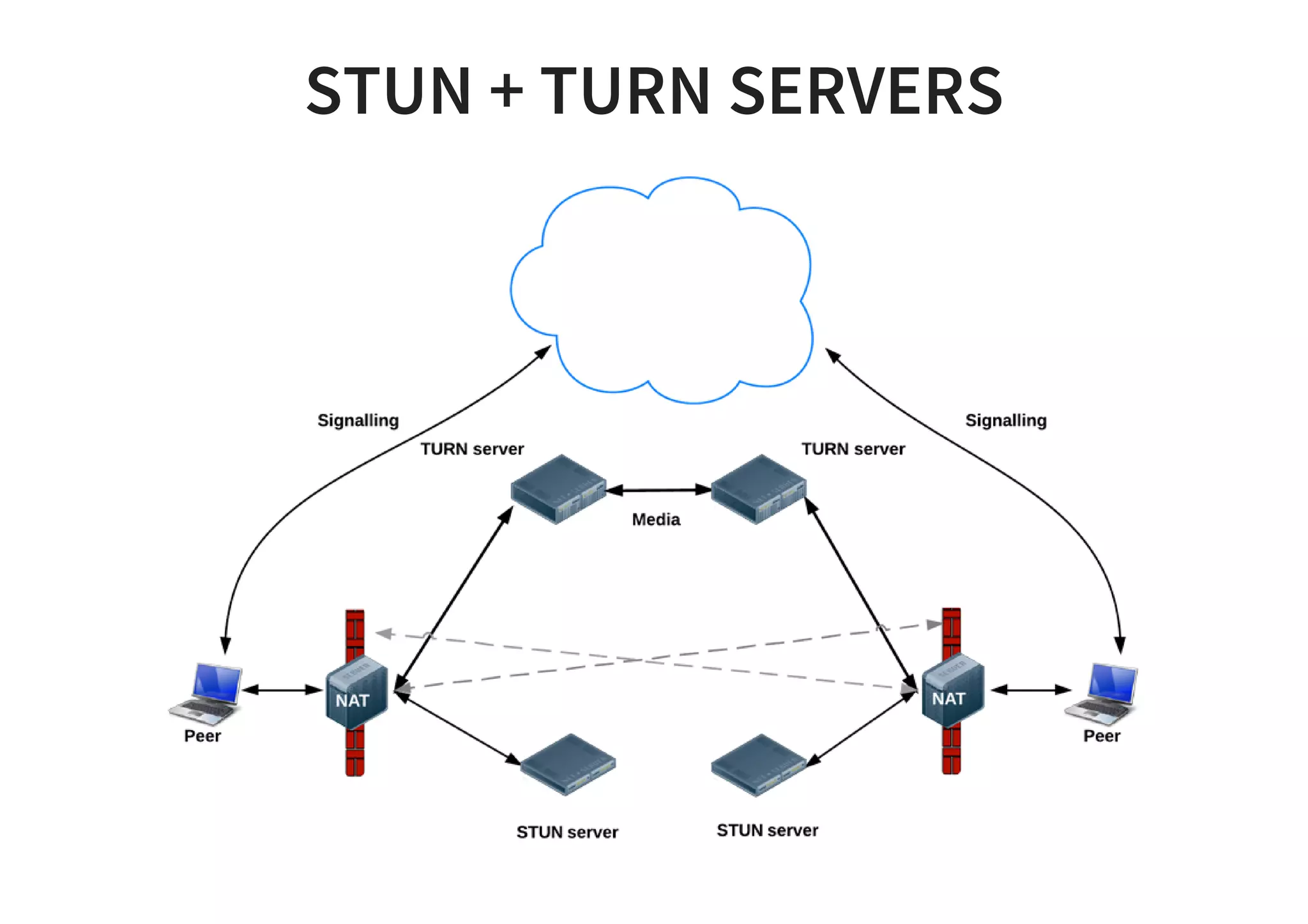 STUN + TURN SERVERS
 