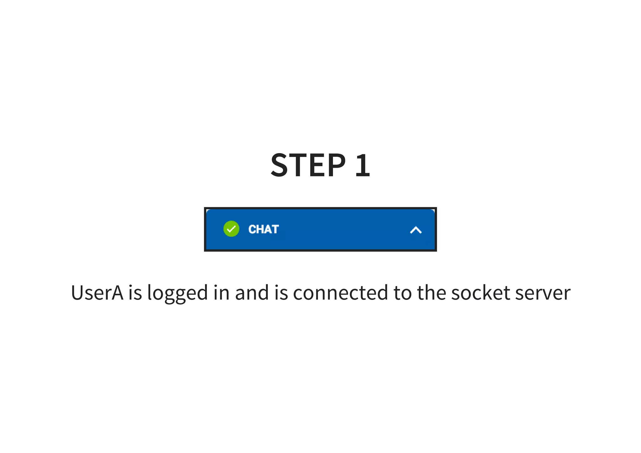 STEP 1
UserA is logged in and is connected to the socket server
 