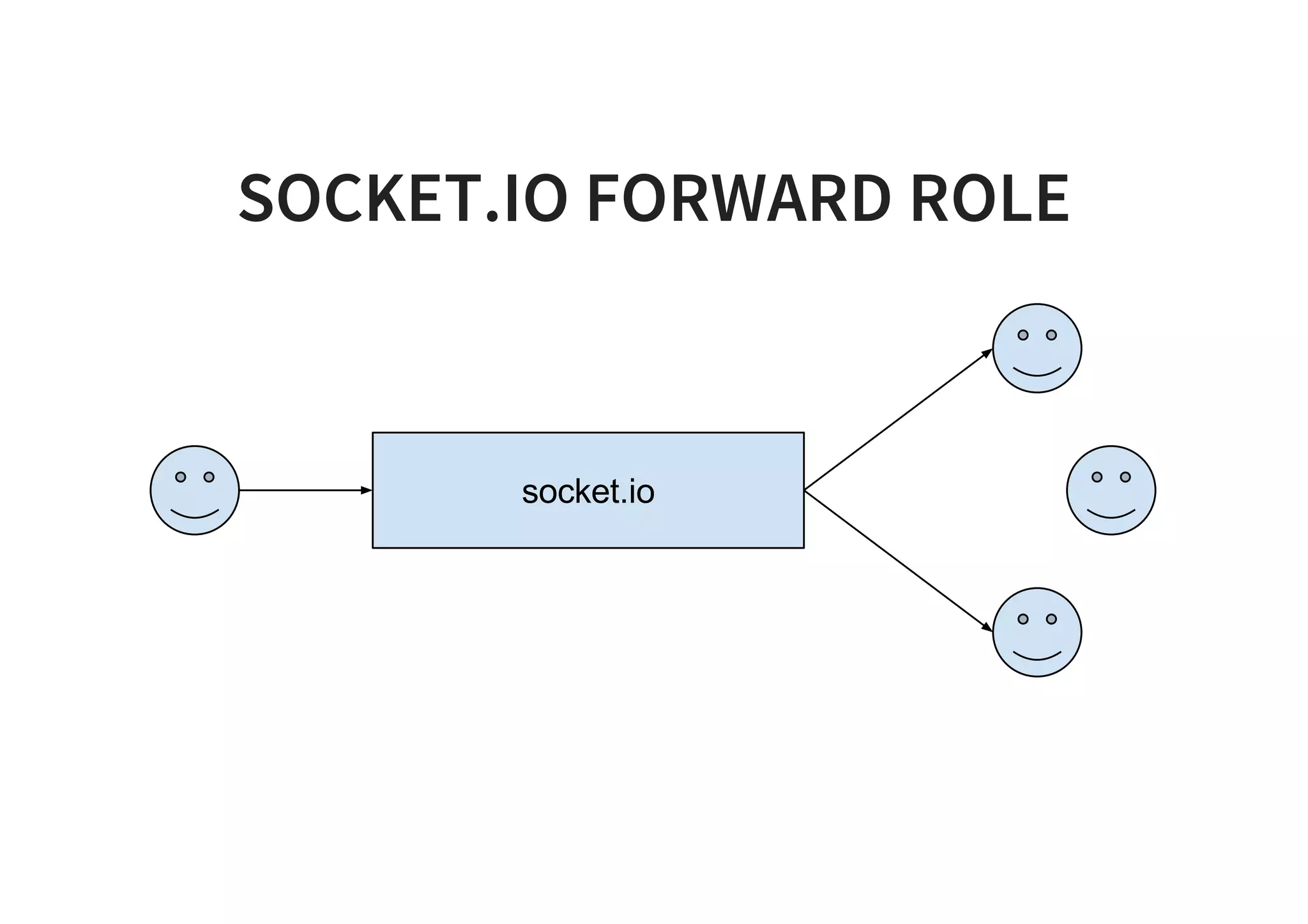 SOCKET.IO FORWARD ROLE
 