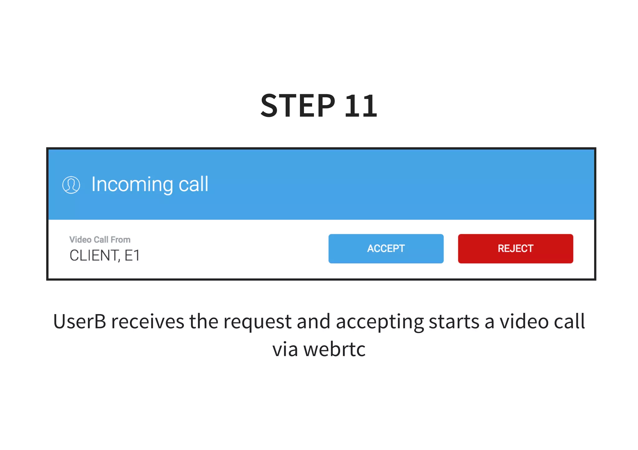 STEP 11
UserB receives the request and accepting starts a video call
via webrtc
 