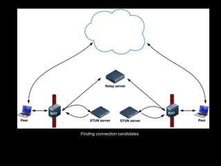 Finding connection candidates
 