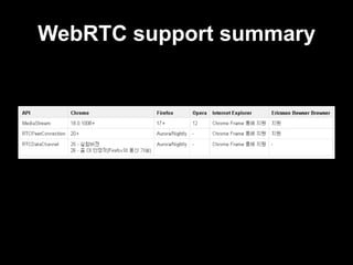 WebRTC support summary
 