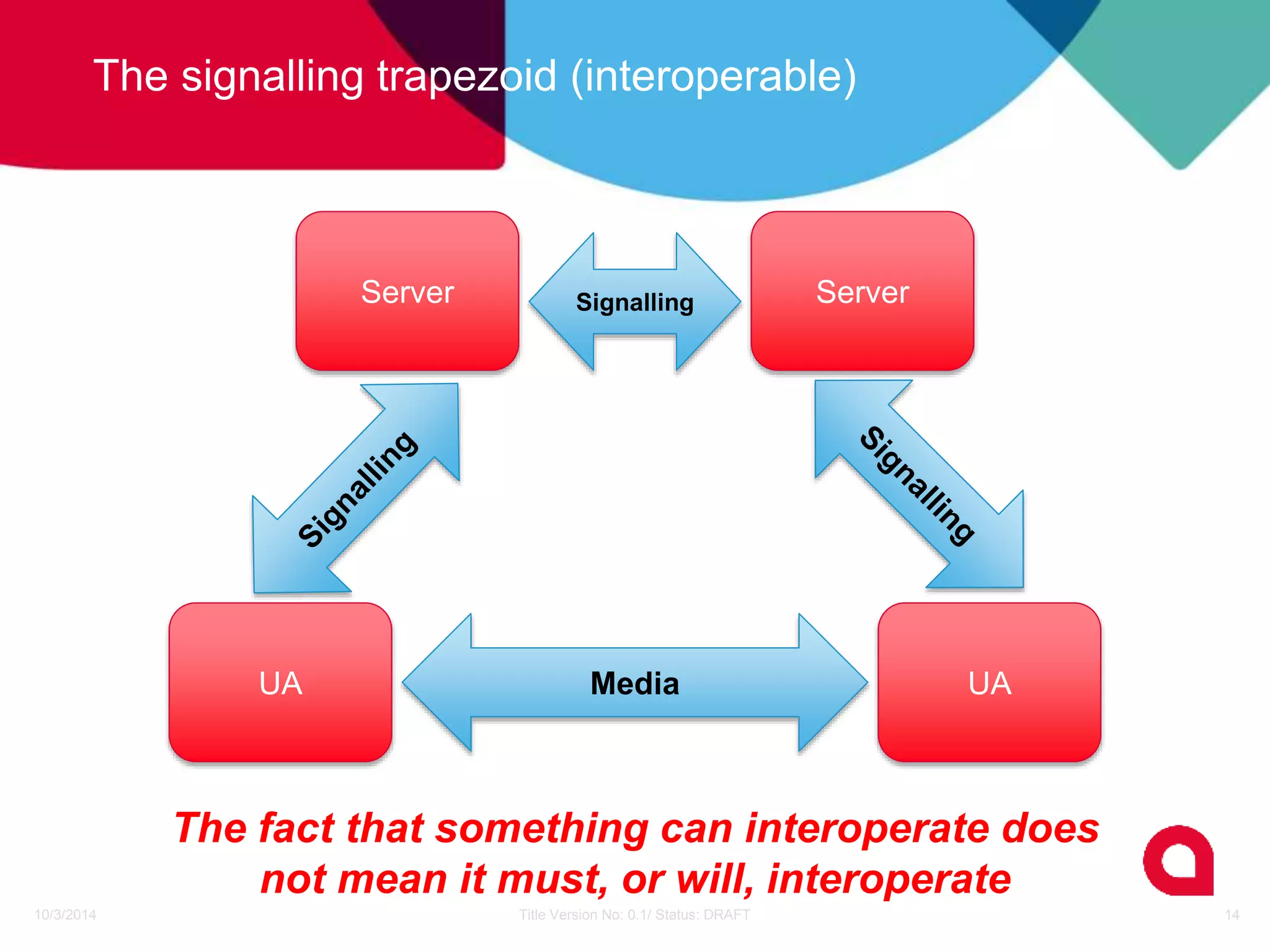 The signalling trapezoid (interoperable) 
Server 
Signalling Server 
UA Media 
UA 
The fact that something can interoperate does 
not mean it must, or will, interoperate 
10/3/2014 Title Version No: 0.1/ Status: DRAFT 14 
 