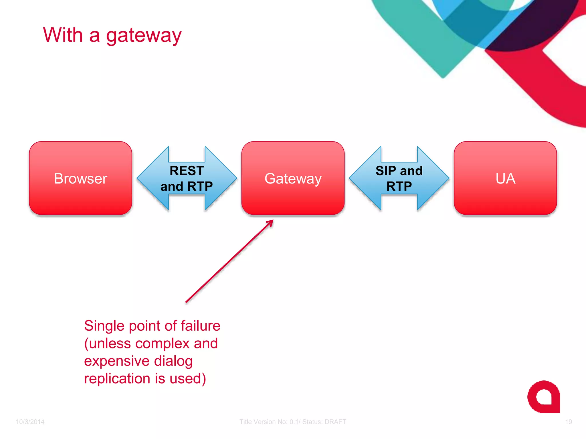 With a gateway 
REST 
and RTP 
SIP and 
RTP 
Browser Gateway UA 
Single point of failure 
(unless complex and 
expensive dialog 
replication is used) 
10/3/2014 Title Version No: 0.1/ Status: DRAFT 19 
 