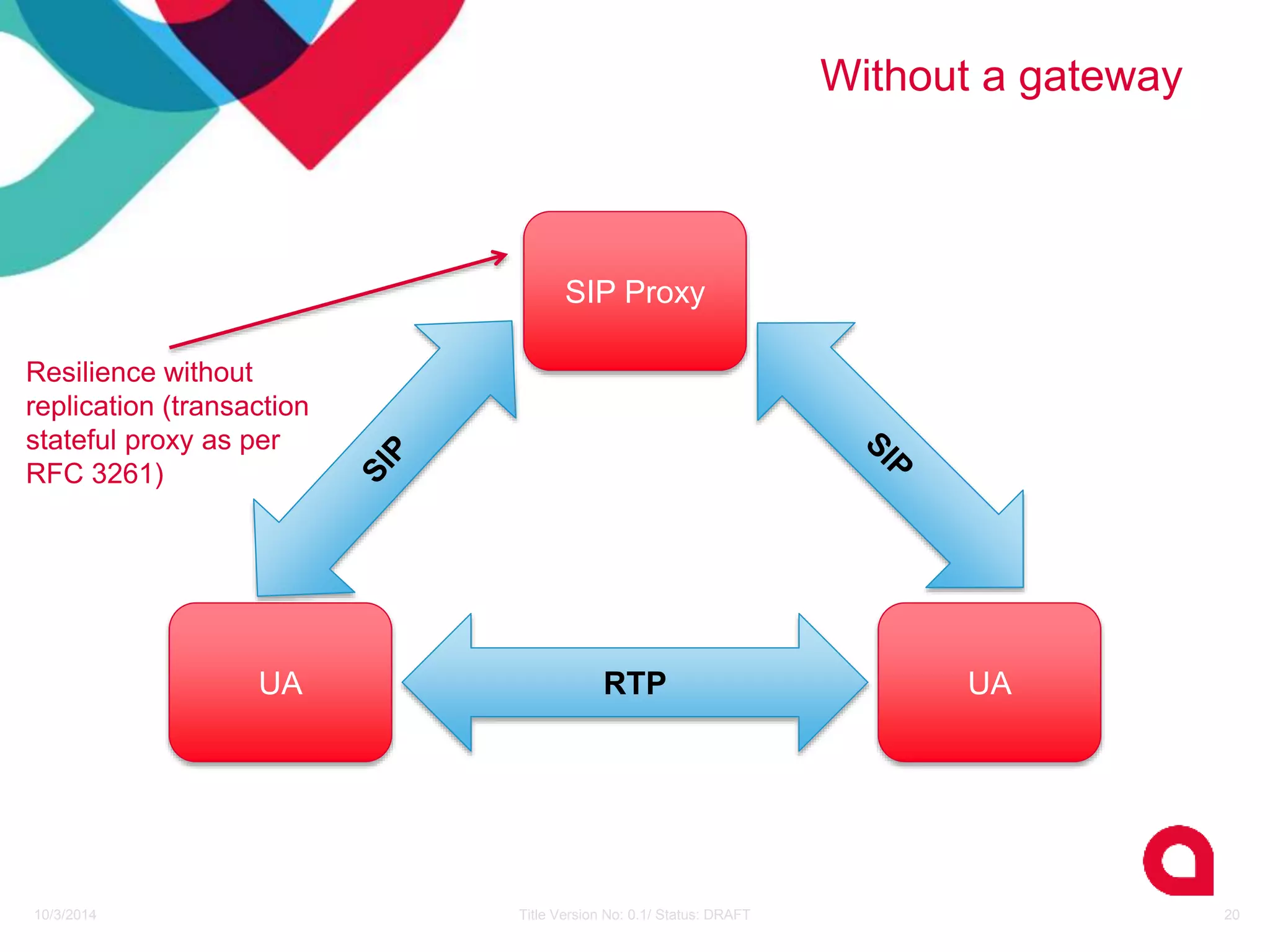 Without a gateway 
SIP Proxy 
Resilience without 
replication (transaction 
stateful proxy as per 
RFC 3261) 
UA RTP 
UA 
10/3/2014 Title Version No: 0.1/ Status: DRAFT 20 
 