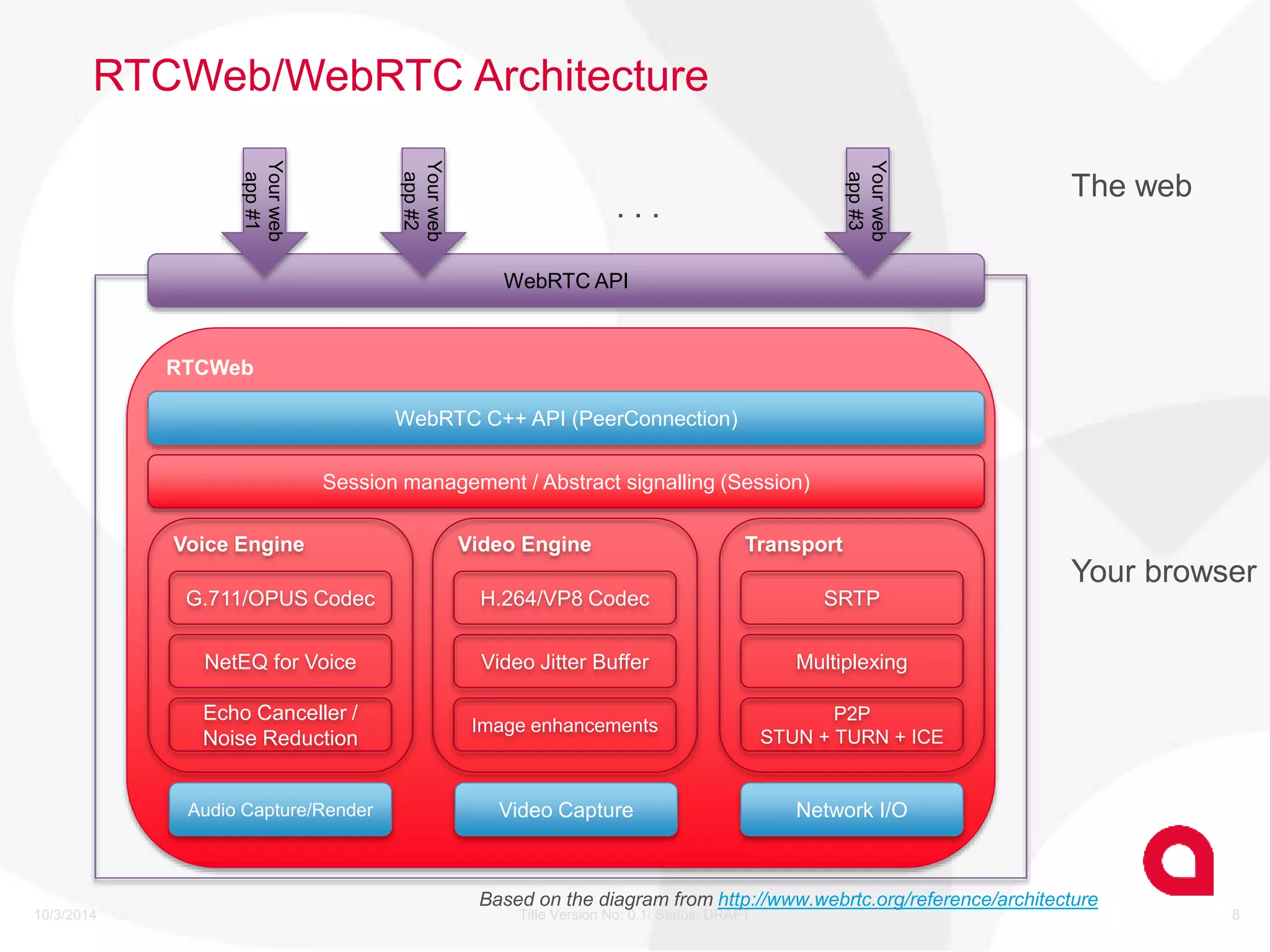 RTCWeb/WebRTC Architecture 
Your web 
app #1 
RTCWeb 
Voice Engine 
. . . 
WebRTC API 
Your web 
app #2 
WebRTC C++ API (PeerConnection) 
Session management / Abstract signalling (Session) 
G.711/OPUS Codec 
NetEQ for Voice 
Echo Canceller / 
Noise Reduction 
Video Engine 
H.264/VP8 Codec 
Video Jitter Buffer 
Image enhancements 
Transport 
Your web 
app #3 
SRTP 
Multiplexing 
P2P 
STUN + TURN + ICE 
Audio Capture/Render Video Capture Network I/O 
The web 
Your browser 
Based on the diagram from http://www.webrtc.org/reference/architecture 
10/3/2014 Title Version No: 0.1/ Status: DRAFT 8 
 