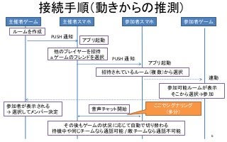 接続手順（動きからの推測）
6
主催者ゲーム 主催者スマホ 参加者スマホ 参加者ゲーム
ルームを作成
PUSH 通知
他のプレイヤーを招待
a.ゲームのフレンドを選択 PUSH 通知
アプリ起動
アプリ起動
連動
参加可能ルームが表示
そこから選択→参加
参加者が表示される
→ 選択してメンバー決定
音声チャット開始
その後もゲームの状況に応じて自動で切り替わる
待機中や同じチームなら通話可能 / 敵チームなら通話不可能
ここでシグナリング
（多分）
招待されているルーム（複数）から選択
 