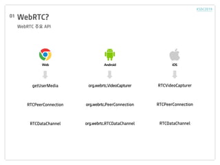 WebRTC?
WebRTC ?? API
Web Android iOS
getUserMedia
RTCPeerConnection
RTCDataChannel
01
org.webrtc.VideoCapturer
org.webrtc.PeerConnection
org.webrtc.RTCDataChannel
RTCVideoCapturer
RTCPeerConnection
RTCDataChannel
 