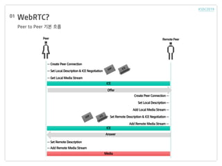 WebRTC?
Peer to Peer ?? ??
01
Peer RemotePeer
-- Create Peer Connection
-- Set Local Description& ICE Negotiation
-- Get Local Media Stream
Create Peer Connection --
Set Local Description--
Add Local Media Stream --
Set Remote Description& ICE Negotiation --
Add Remote Media Stream --
-- Set Remote Description
-- Add Remote Media Stream
ICE
Offer
ICE
Answer
Media
 