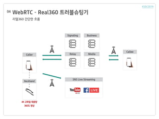 WebRTC C Real360 ??????
??360 ??? ??
04
SNS Live Streaming
Neckband
Caller
Business
Relay Media
Callee
4K ??? ???
360? ??
Signaling
 
