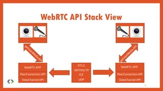 11
WebRTC API Stack View
DataChannel API
PeerConnection API
WebRTC APP
DataChannel API
PeerConnection API
WebRTC APPDTLS
SRTP/SCTP
ICE
UDP
 