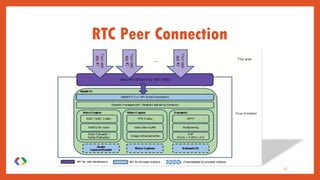 21
RTC Peer Connection
 