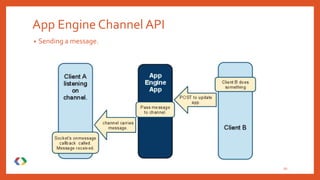 App Engine Channel API
• Sending a message.
30
 