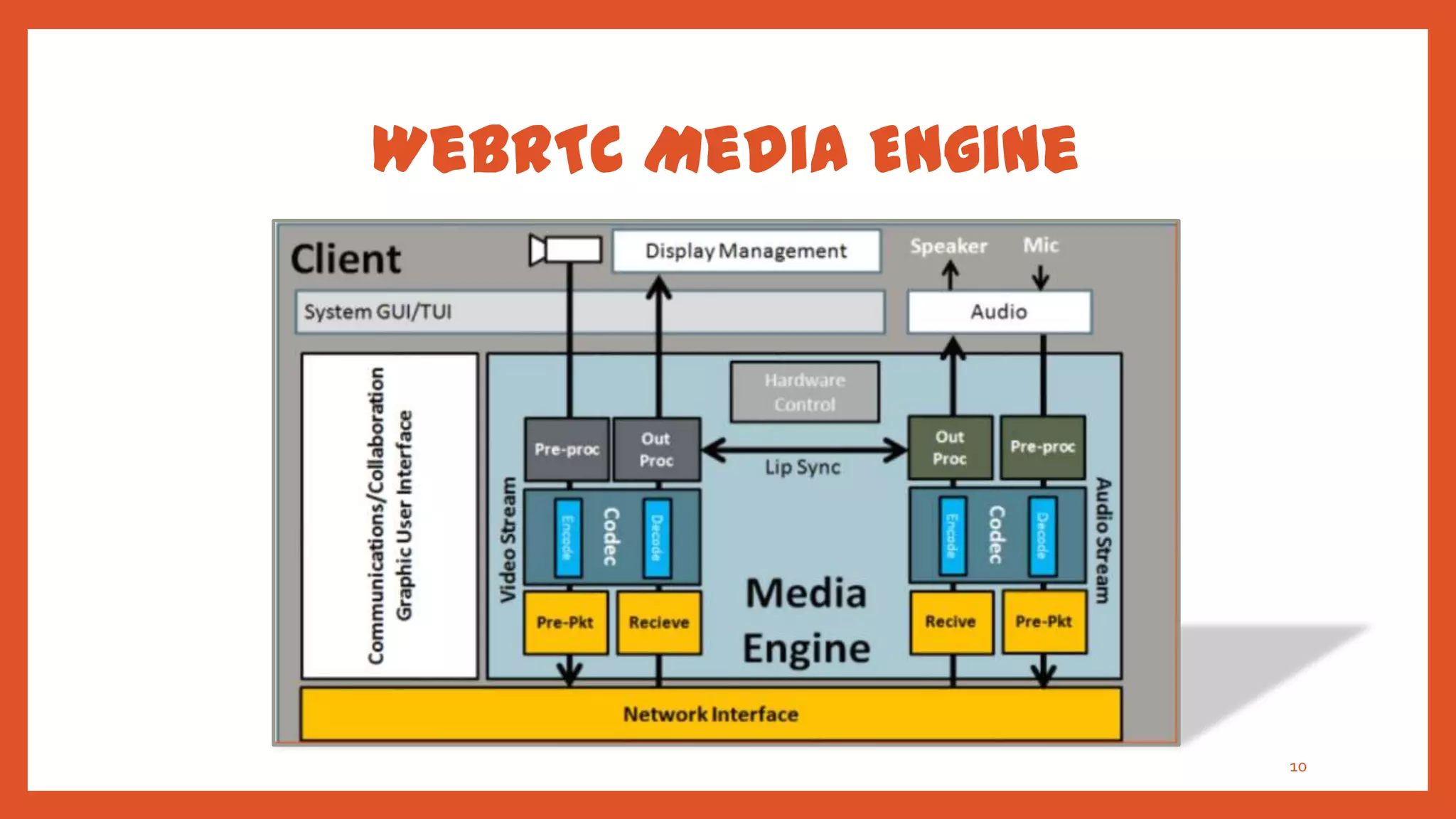 WebRTC Media Engine




                      10
 