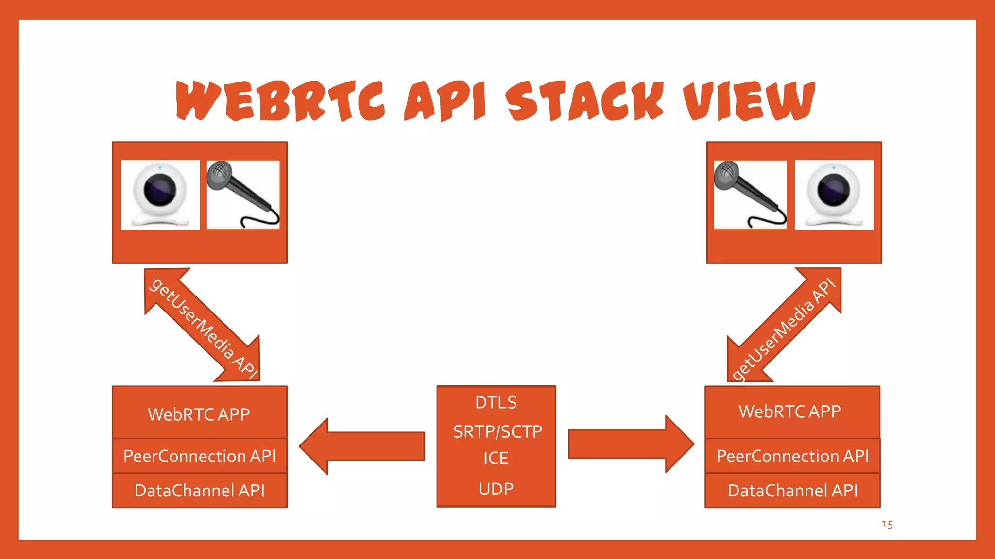 WebRTC API Stack View




                       DTLS        WebRTC APP
  WebRTC APP
                     SRTP/SCTP
PeerConnection API      ICE      PeerConnection API
 DataChannel API       UDP        DataChannel API
                                                      15
 