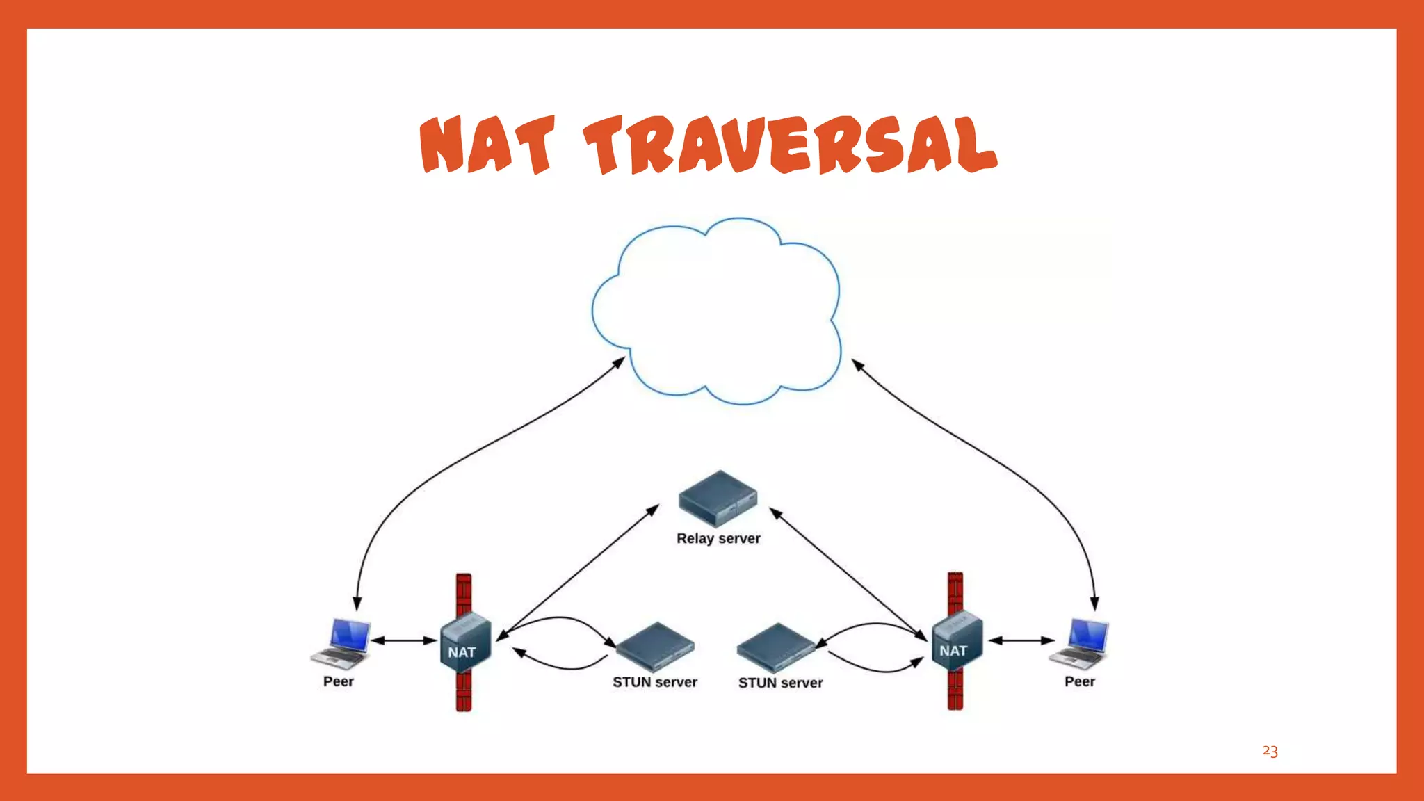 NAT Traversal




                23
 
