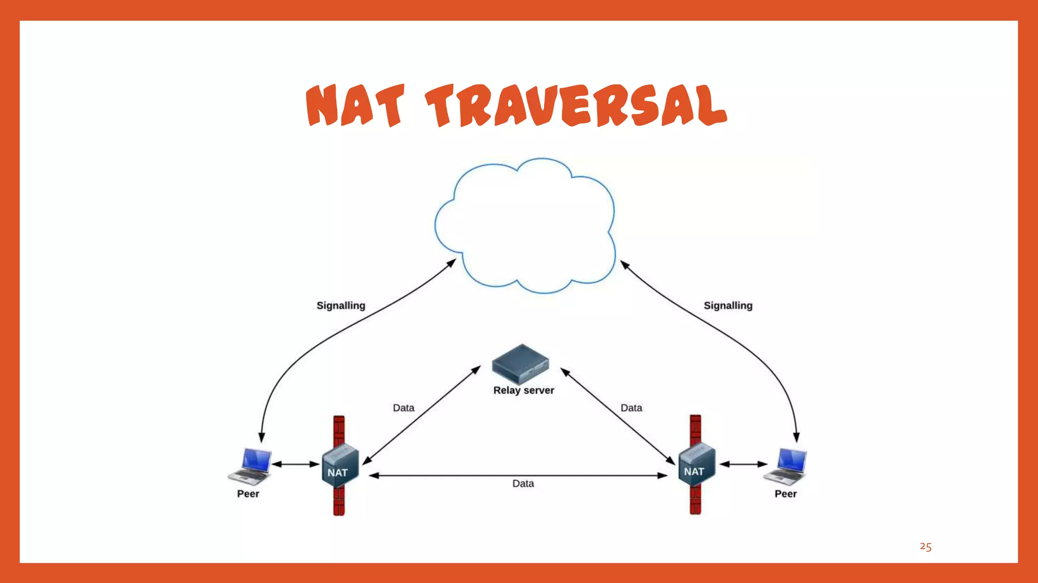 NAT Traversal




                25
 