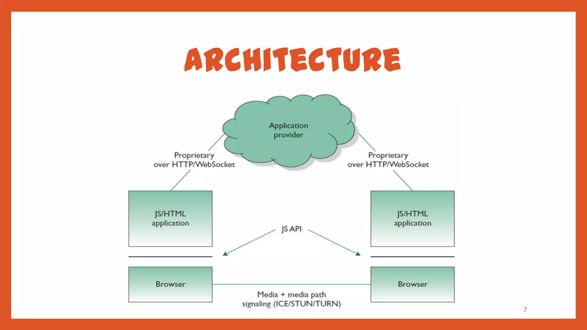 Architecture




               7
 
