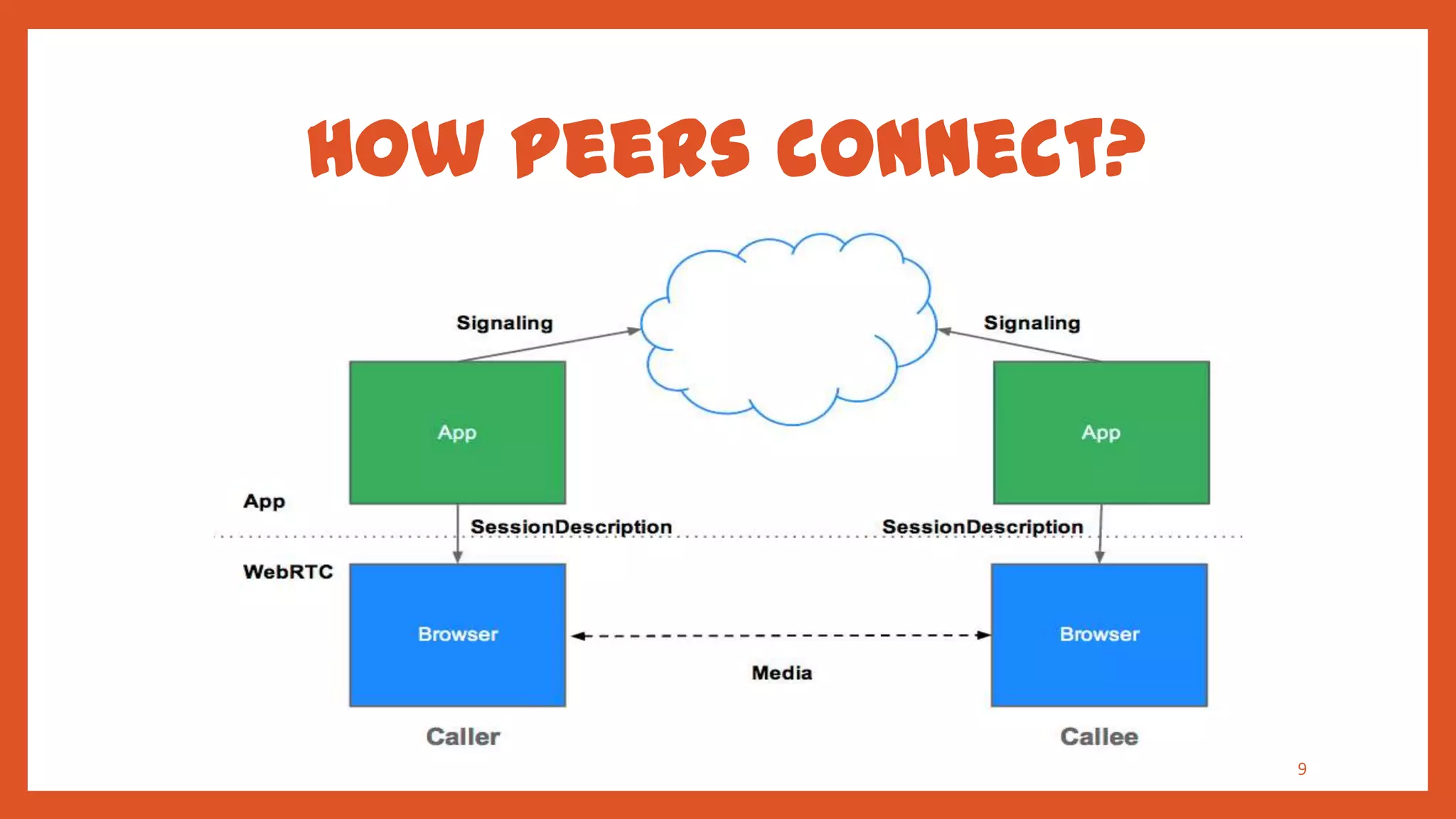 How peers connect?




                     9
 