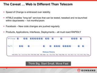 2020
The Caveat … Web is Different Than Telecom
 Speed of Change is embraced over stability
 HTML5 enables “long tail” services that can be tested, tweaked and re-launched
within days/weeks – not months/years
 Facebook – New code changes are pushed regularly
 Products, Applications, Interfaces, Deployments – all must react RAPIDLY
API Change
Bug Fix
Release History
Think Big, Start Small, Move Fast
 