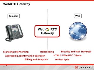 2323
WebRTC Gateway
Signaling Interworking Transcoding Security and NAT Traversal
Addressing, Identity and Federation HTML5 / WebRTC Clients
Vertical AppsBilling and Analytics
WebTelecom
H.264
Web RTC
Gateway
 