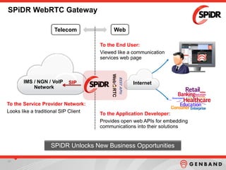 2727
SPiDR WebRTC Gateway
IMS / NGN / VoIP
Network
RESTAPIS
SIP
To the Service Provider Network:
Looks like a traditional SIP Client
To the End User:
Viewed like a communication
services web page
To the Application Developer:
Provides open web APIs for embedding
communications into their solutions
SPiDR Unlocks New Business Opportunities
Internet
Telecom Web
 