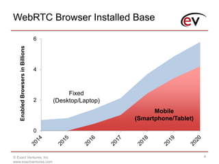 WebRTC Browser Installed Base
© Exact Ventures, Inc
www.exactventures.com
4
0
2
4
6
EnabledBrowsersinBillions
Fixed
(Desktop/Laptop)
Mobile
(Smartphone/Tablet)
 