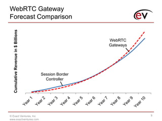 WebRTC Gateway
Forecast Comparison
© Exact Ventures, Inc
www.exactventures.com
9
CumulativeRevenuein$Billions
Session Border
Controller
WebRTC
Gateways
 