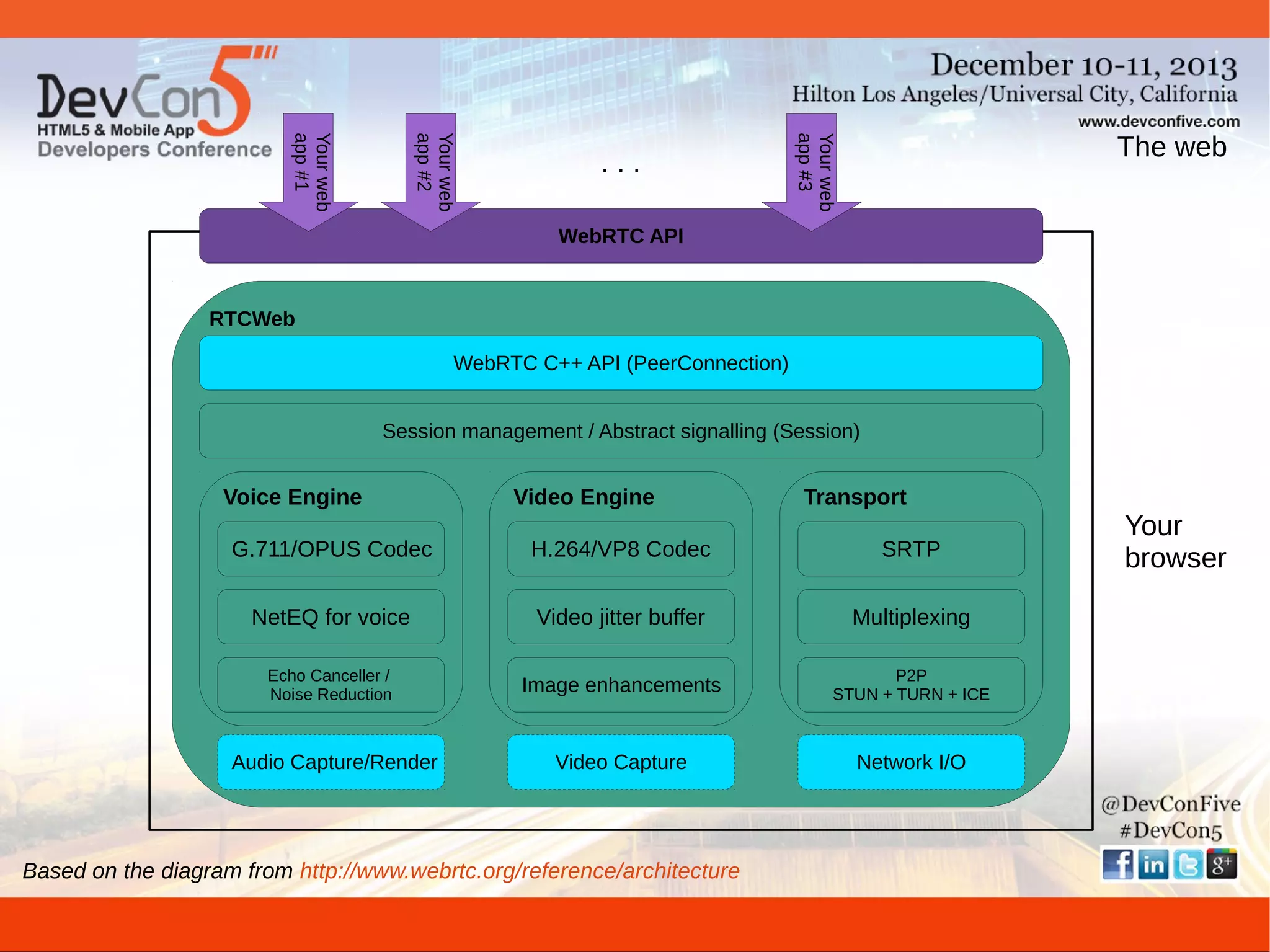 The web

Your web
app #3

Your web
app #2

Your web
app #1

...
WebRTC API

RTCWeb
WebRTC C++ API (PeerConnection)
Session management / Abstract signalling (Session)

Voice Engine

Video Engine

Transport

G.711/OPUS Codec

H.264/VP8 Codec

SRTP

NetEQ for voice

Video jitter buffer

Multiplexing

Echo Canceller /
Noise Reduction

Image enhancements

P2P
STUN + TURN + ICE

Audio Capture/Render

Video Capture

Network I/O

Based on the diagram from http://www.webrtc.org/reference/architecture

Your
browser

 