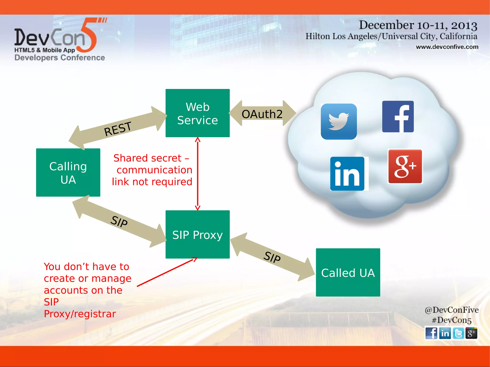 REST

Calling
UA

Web
Service

OAuth2

Shared secret –
communication
link not required

SIP

You don’t have to
create or manage
accounts on the
SIP
Proxy/registrar

SIP Proxy
SIP

Called UA

 