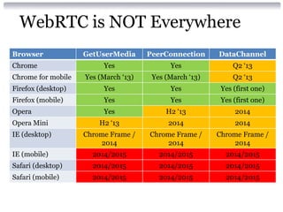 Browser GetUserMedia PeerConnection DataChannel
Chrome Yes Yes Q2 ‘13
Chrome for mobile Yes (March ‘13) Yes (March ‘13) Q2 ‘13
Firefox (desktop) Yes Yes Yes (first one)
Firefox (mobile) Yes Yes Yes (first one)
Opera Yes H2 ‘13 2014
Opera Mini H2 ‘13 2014 2014
IE (desktop) Chrome Frame /
2014
Chrome Frame /
2014
Chrome Frame /
2014
IE (mobile) 2014/2015 2014/2015 2014/2015
Safari (desktop) 2014/2015 2014/2015 2014/2015
Safari (mobile) 2014/2015 2014/2015 2014/2015
WebRTC is NOT Everywhere
 