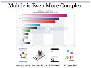 Mobile is Even More Complex
Native browser Natively in OS 2nd browser 3rd party SDK
 